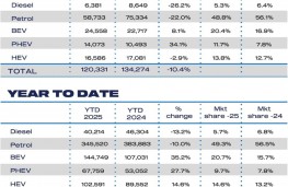 SMMT New Car Registrations April 2025, sales by fuel type